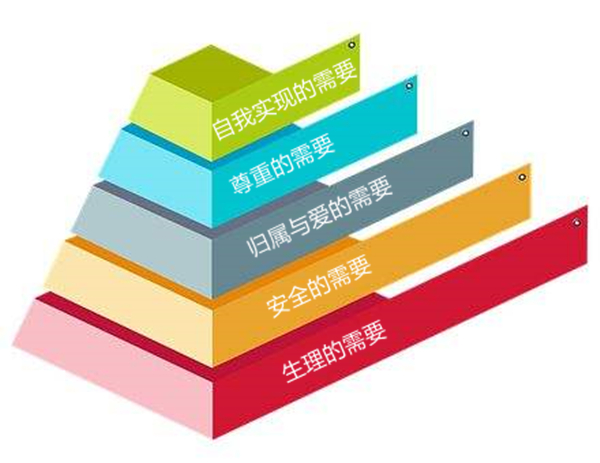 馬斯洛需（xū）求層次理論的內（nèi）涵