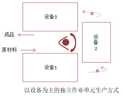 以設備為主的（de）獨立作業單元生產方式