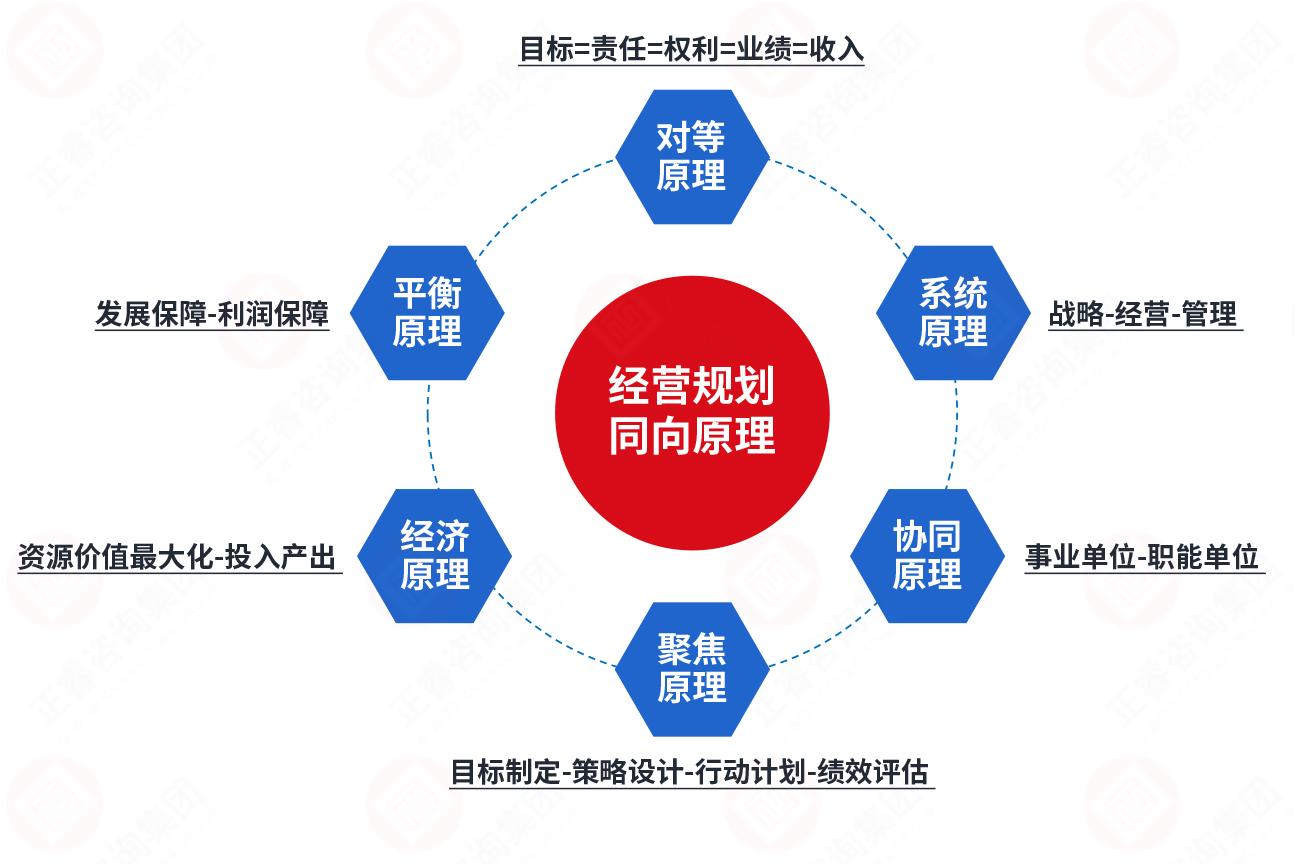 年度經營計劃六(liù)大原理(lǐ) 年度經營計(jì)劃(huá)六大原理