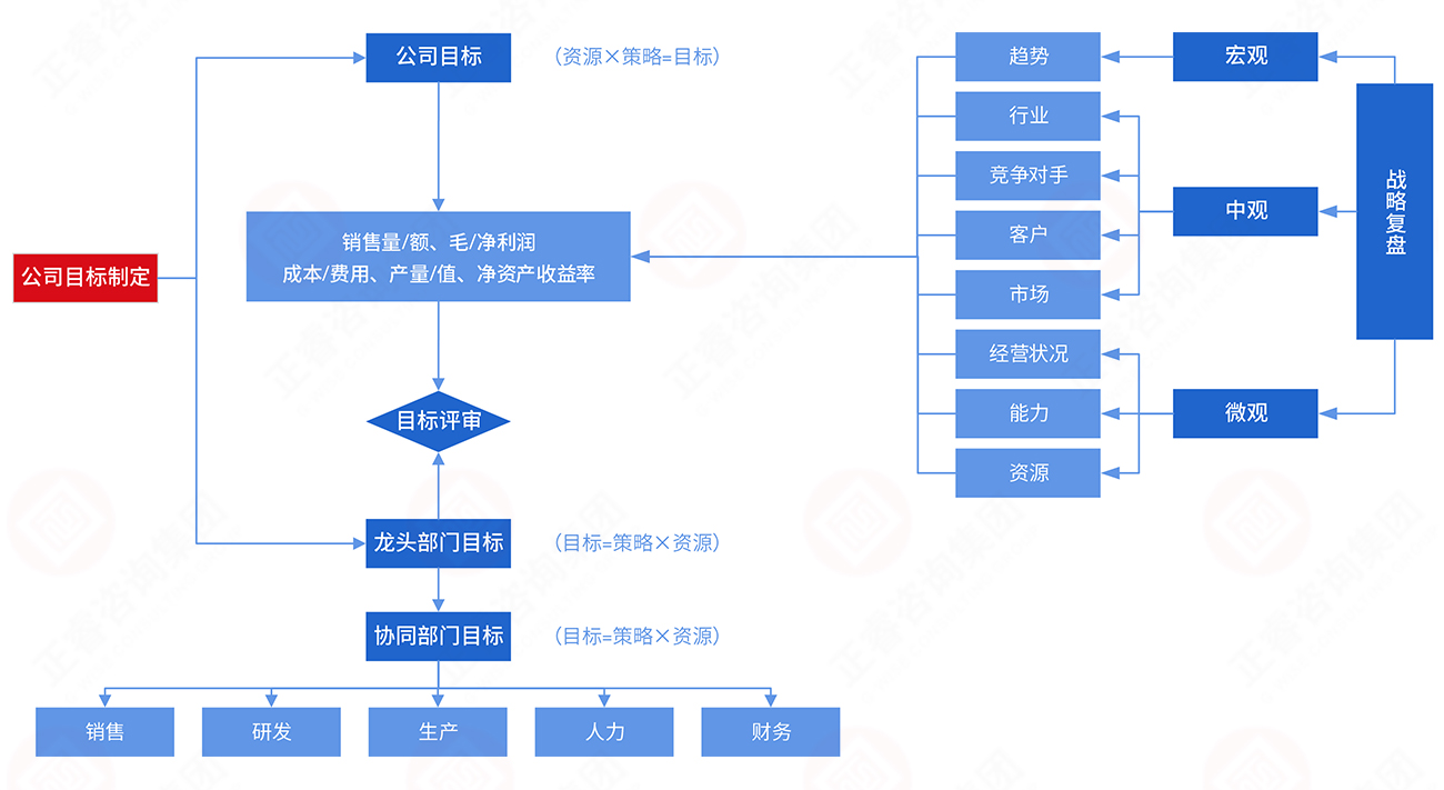 年度經營目標製訂模型 年度(dù)經營目標製訂模型(xíng)