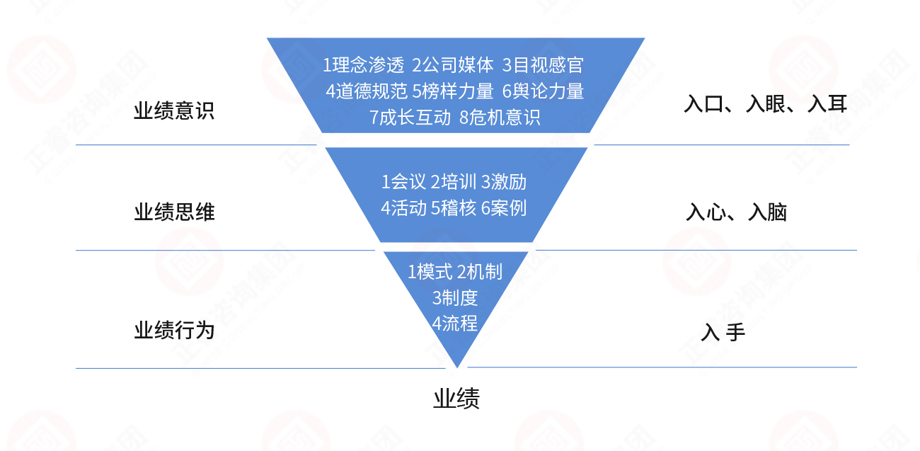 從行為(wéi)到業績(jì) 從行為到業績(jì)