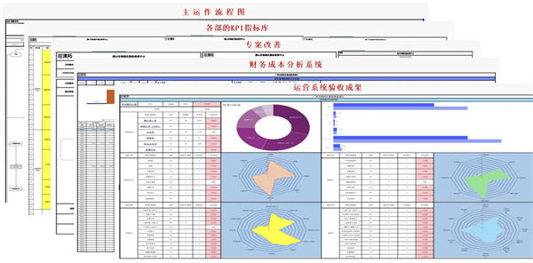 山東省科創服飾有限公司管理升級項目（mù）部分交付成果
