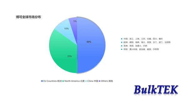 博可全球市（shì）場分布