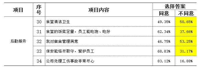 製造型企業訪（fǎng）談常用到的民意調查數據（jù）分析