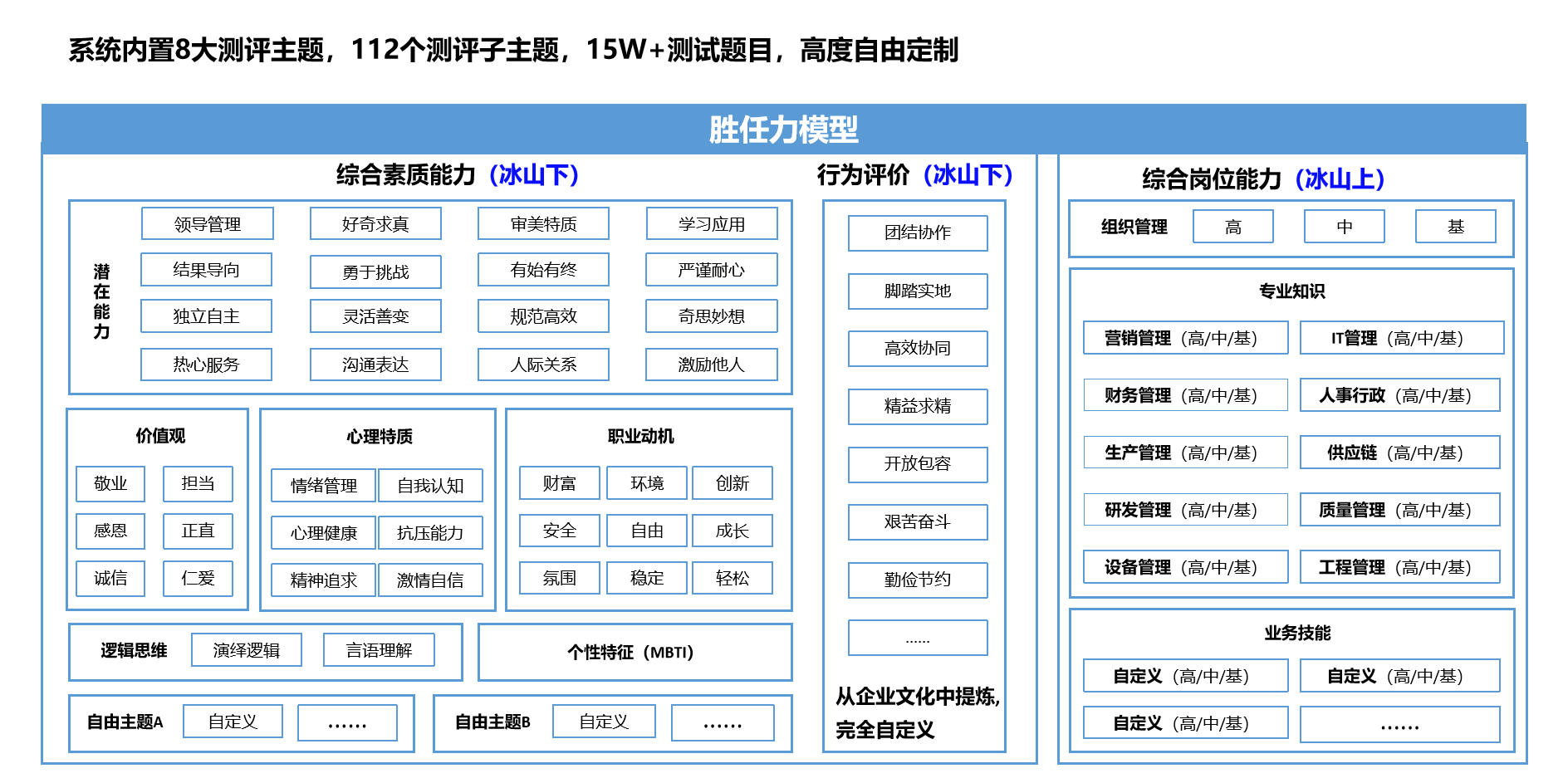 人才測評理論基礎 - 勝任力冰山模型