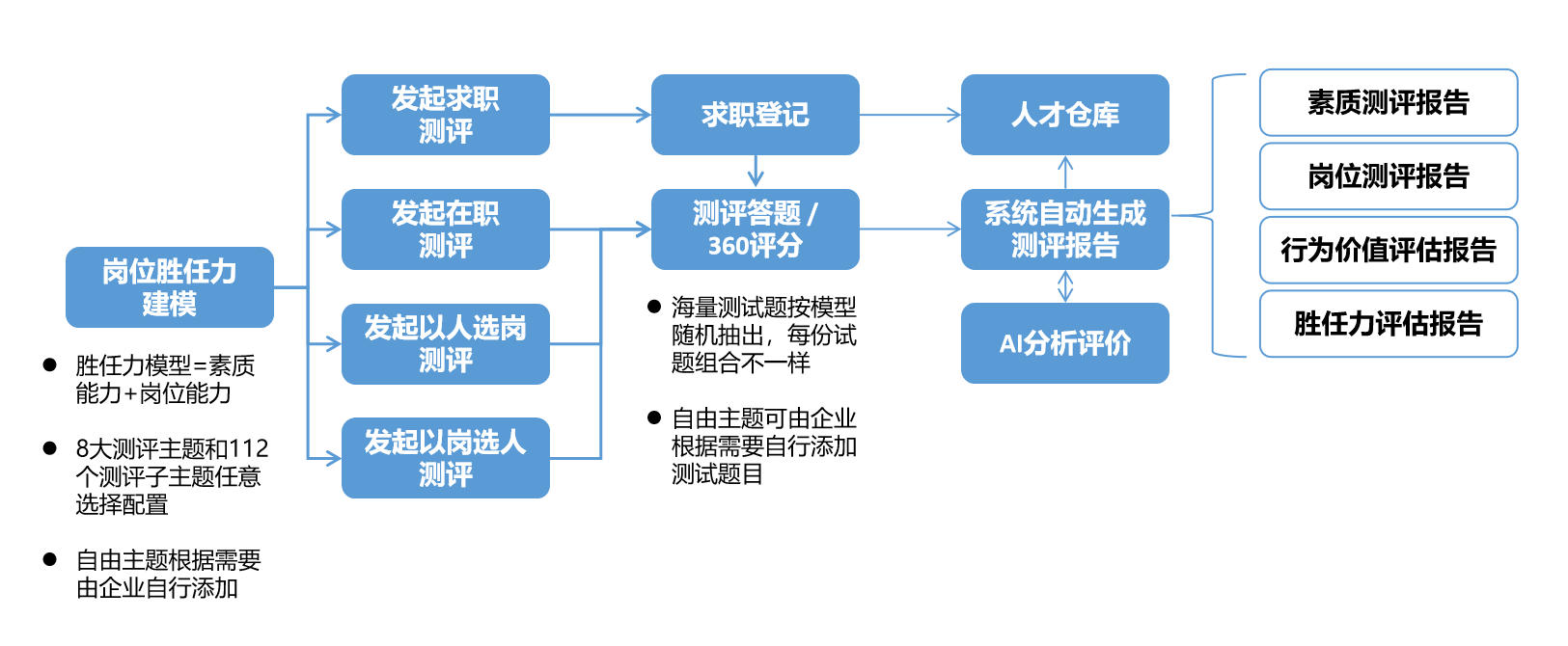 人才測評流程