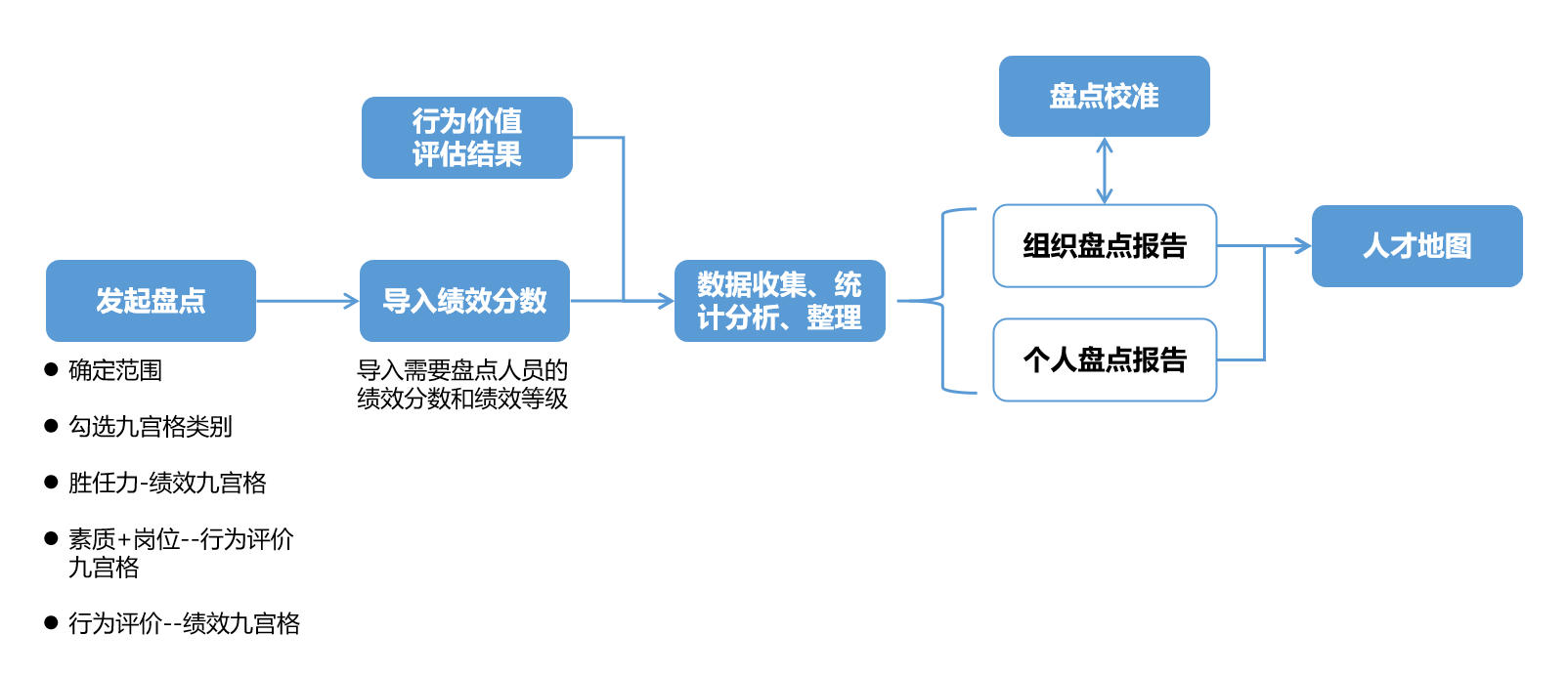 人才盤點（diǎn）流程